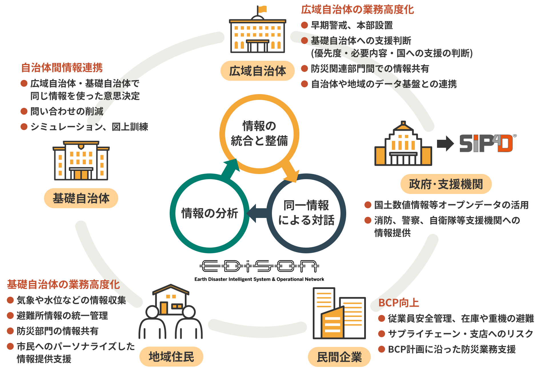 広域自治体の業務高度化 自治体間情報連携 基礎自治体の業務高度化 BCP向上