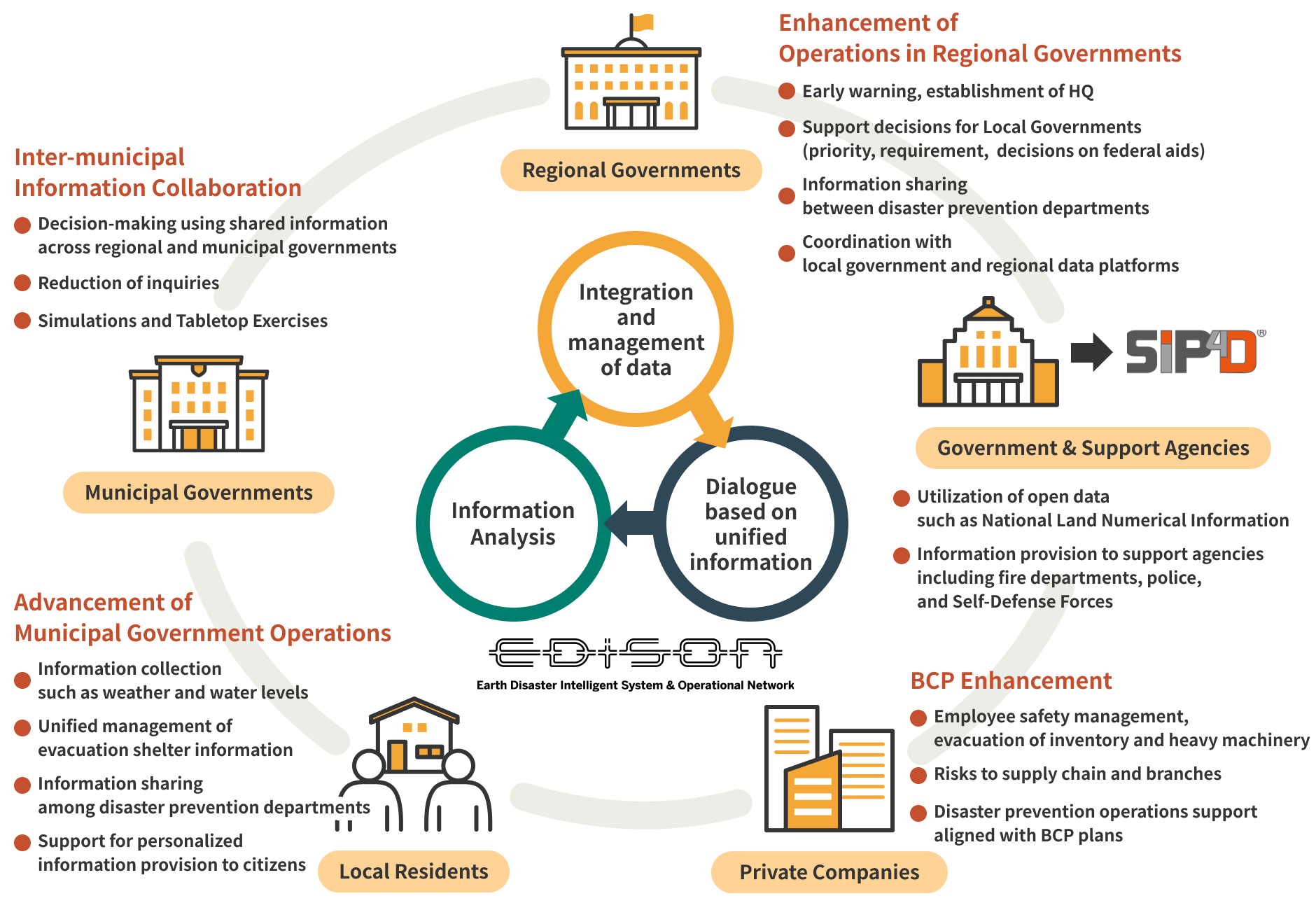 Facilitates information sharing and communication among local governments, regional authorities, private companies, and residents— enabling all stakeholders to share and act on the same information, including prompt reporting to government and aid organizations